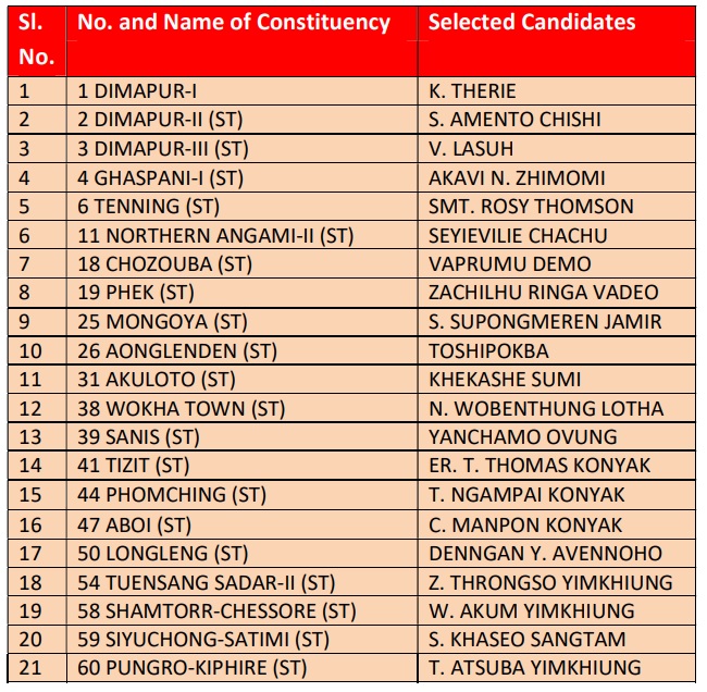 Congress announces first list with 21 candidates » MokokchungTimes.com