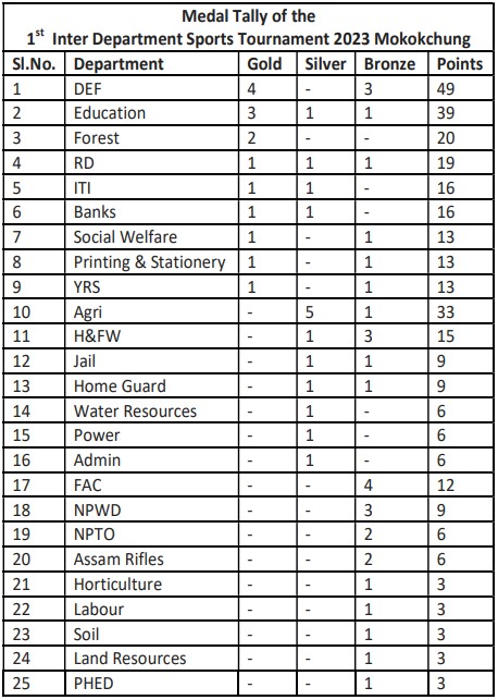 medal tally