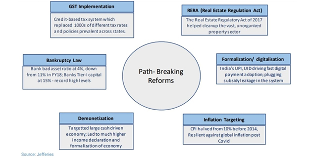 India reforms