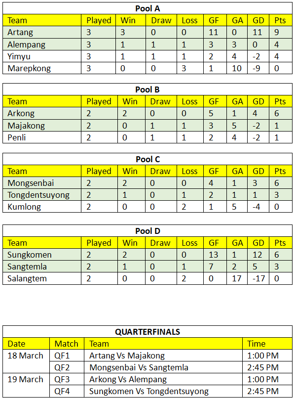 table football Mokokchung