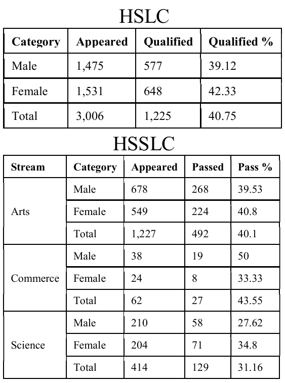 NBSE  HSLC HSSLC