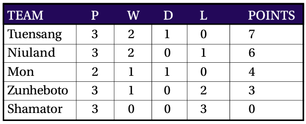 group a