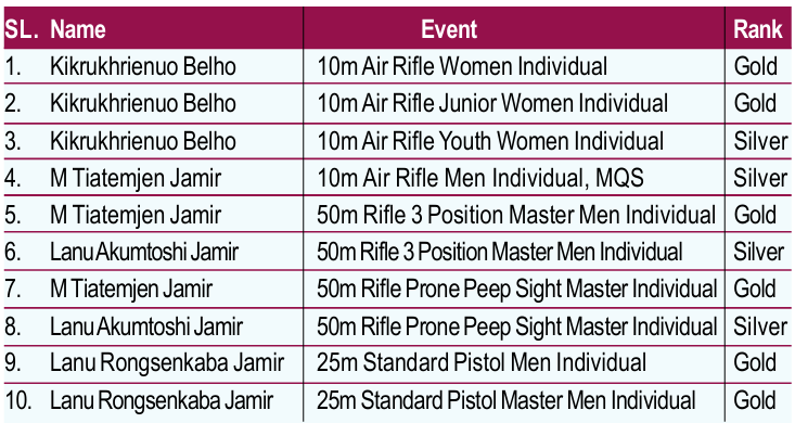 shooting medals nagaland