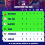 Santosh Trophy 2025-26: Nagaland shows strong promise despite tournament exit