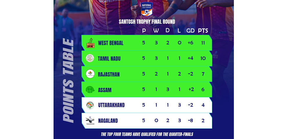 Santosh Trophy 2025-26: Nagaland shows strong promise despite tournament exit