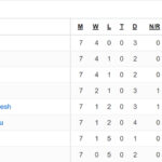 Ranji Trophy 2026 Group A