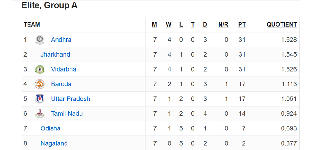 Ranji Trophy 2026 Group A