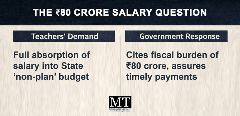 The Rs 80 Crore Question Inside the Teachers–Government Salary Row