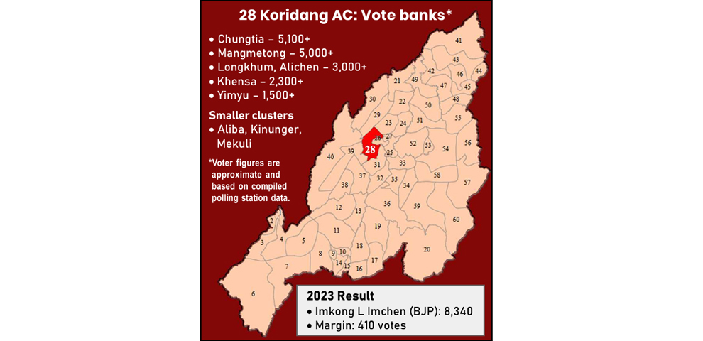 28 koridang vote bank
