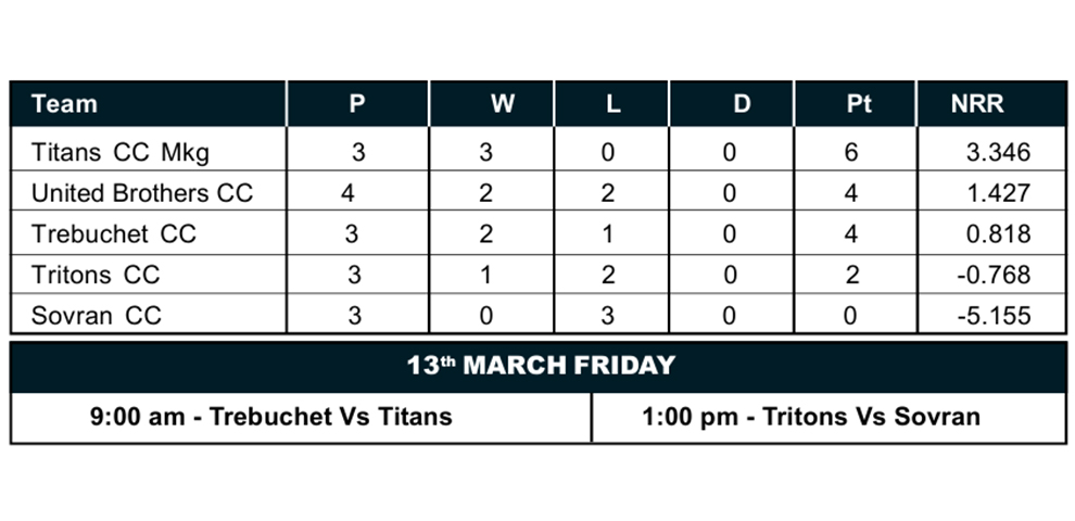 34th MDCA Inter Club Tournament 2026 - Day 4