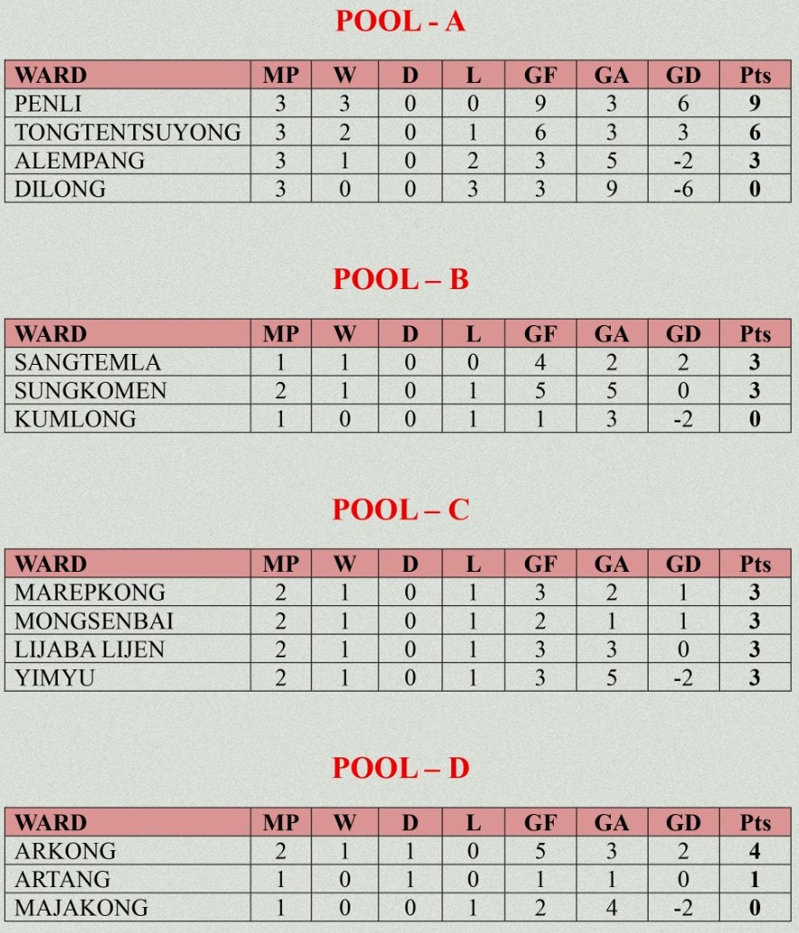 Arkong, Tongdentsuyong join Penli in Quarterfinals as Pool C goes down to the wire