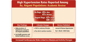 High hypertension rates  reported among Ao, Angami  populations: Academic review