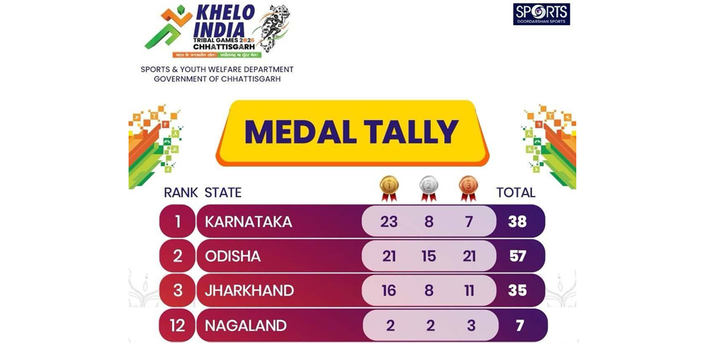 Nagaland Khelo India Tribal Games 2026