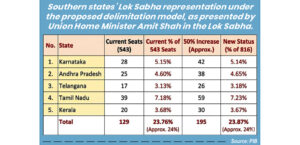 Southern States’ Lok Sabha seat share won’t fall after delimitation, says Amit Shah