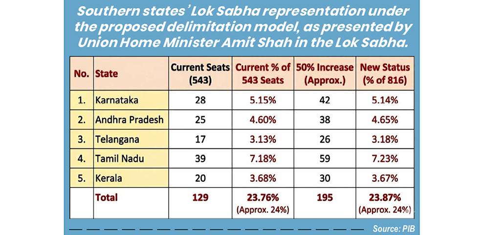 Southern States’ Lok Sabha seat share won’t fall after delimitation, says Amit Shah