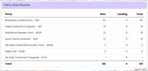 NDA sweeps Assam with 102 seats, BJP secures third consecutive term