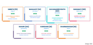 BJP wins 4, Congress 2, NCP 1 in 2026 bypoll results across five states