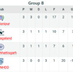 Nagaland Swami Vivekananda U20 NFC
