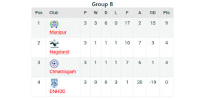Nagaland Swami Vivekananda U20 NFC