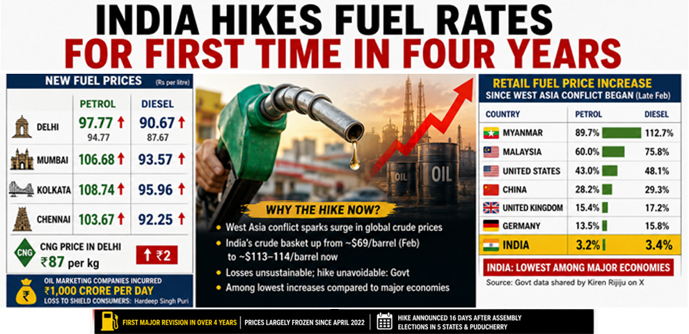 Petrol, diesel prices hiked