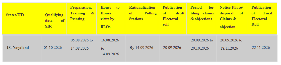 Nagaland SIR schedule finalized, final electoral roll on November 22