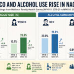 Tobacco, alcohol use rise in Nagaland; women show sharpest increase: NFHS-6 Tobacco, alcohol use rise in Nagaland; women show sharpest increase NFHS-6