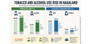 Tobacco, alcohol use rise in Nagaland; women show sharpest increase: NFHS-6