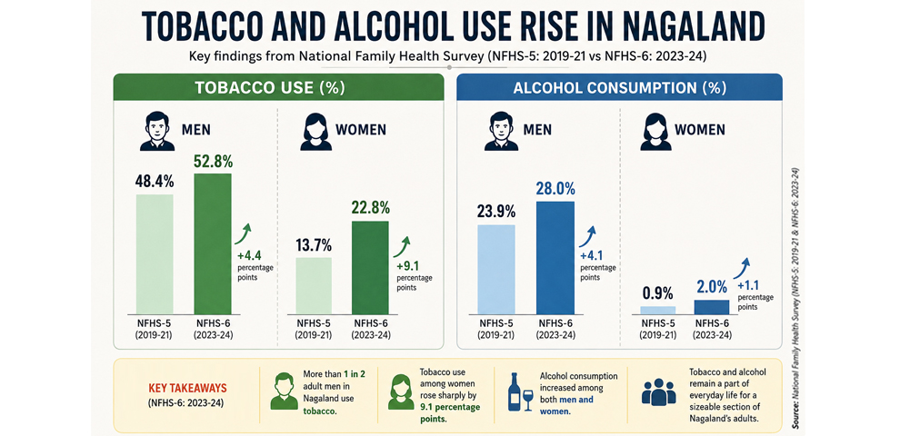 Tobacco, alcohol use rise in Nagaland; women show sharpest increase NFHS-6