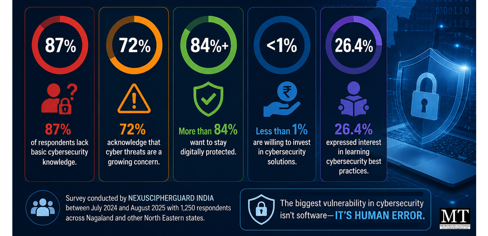 You’re Probably Not Safe Online: Nagaland survey reveals alarming cybersecurity gap