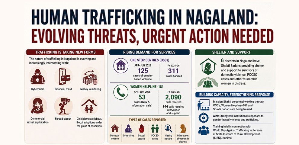 Trafficking in Nagaland takes new forms, official warns