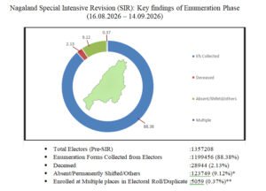 Over 1.5 lakh electors not included in Nagaland draft roll after SIR enumeration
