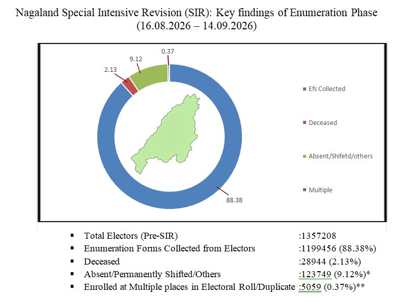 Over 1.5 lakh electors not included in Nagaland draft roll after SIR enumeration