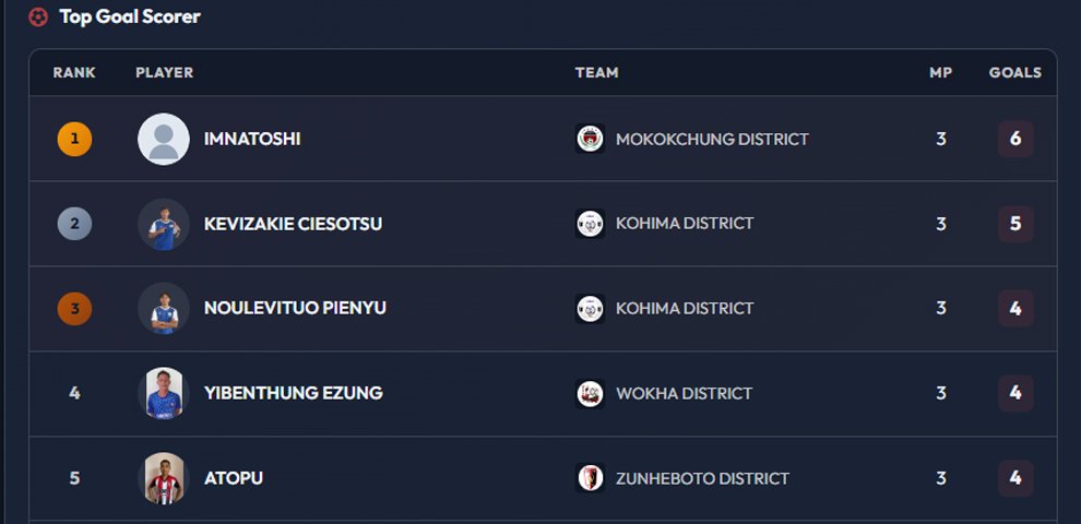 Dr T Ao Trophy Imnatoshi leads Golden Boot race; 119 goals scored in group stage