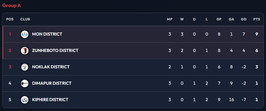 Mon beat Zunheboto 4–0 to qualify