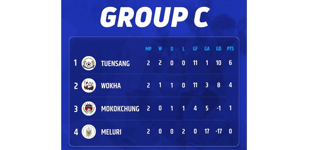 Dr T Ao Trophy: Mokokchung on brink of elimination in Group C