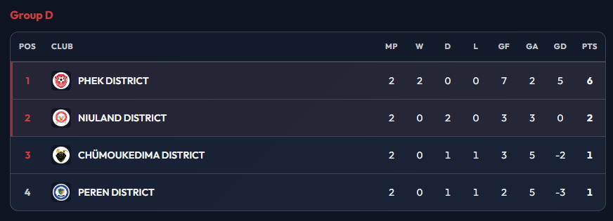 Group D