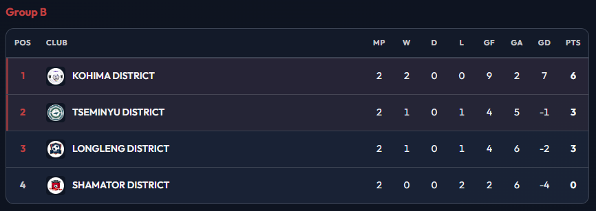 Group B qualification scenarios